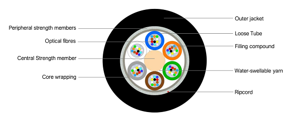 Universal Multitube Cable 72F (SC)